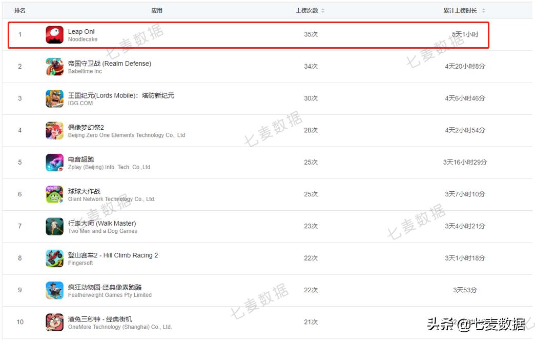 童年回忆「摩尔庄园」登顶游戏榜；WWDC2021明日凌晨1时开幕