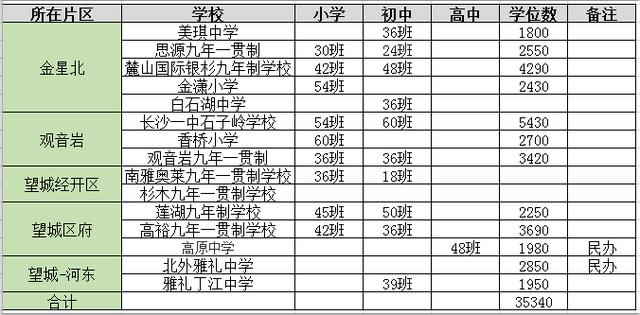 望城教育融城,望城什么时候启动教育融城