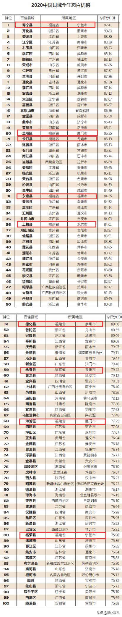 全国百强德化排名,德化知名度在国内排名