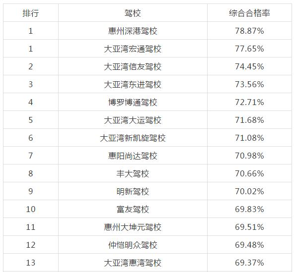 惠州哪些驾校比较出名,惠州驾校哪家强