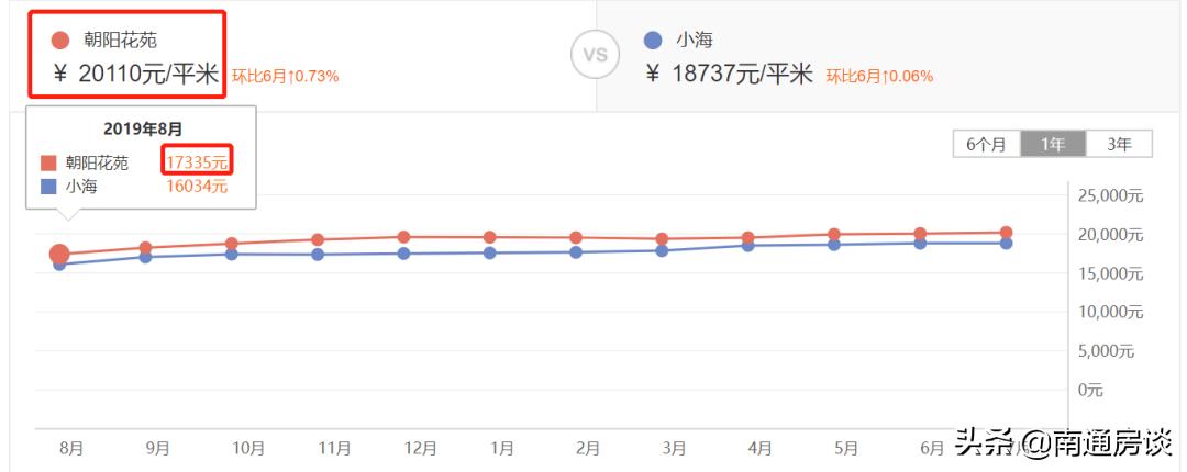 中创区朝阳花苑房价,房谈谈