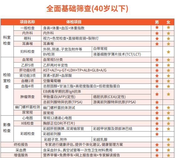 巫医生说：体检主要查哪几类疾病？如何选择体检项目？
