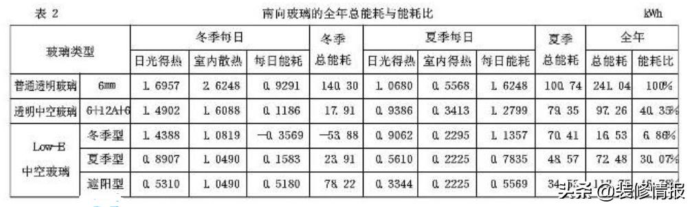 系统门窗用lowe玻璃是什么样子,lowe玻璃门窗怎么选