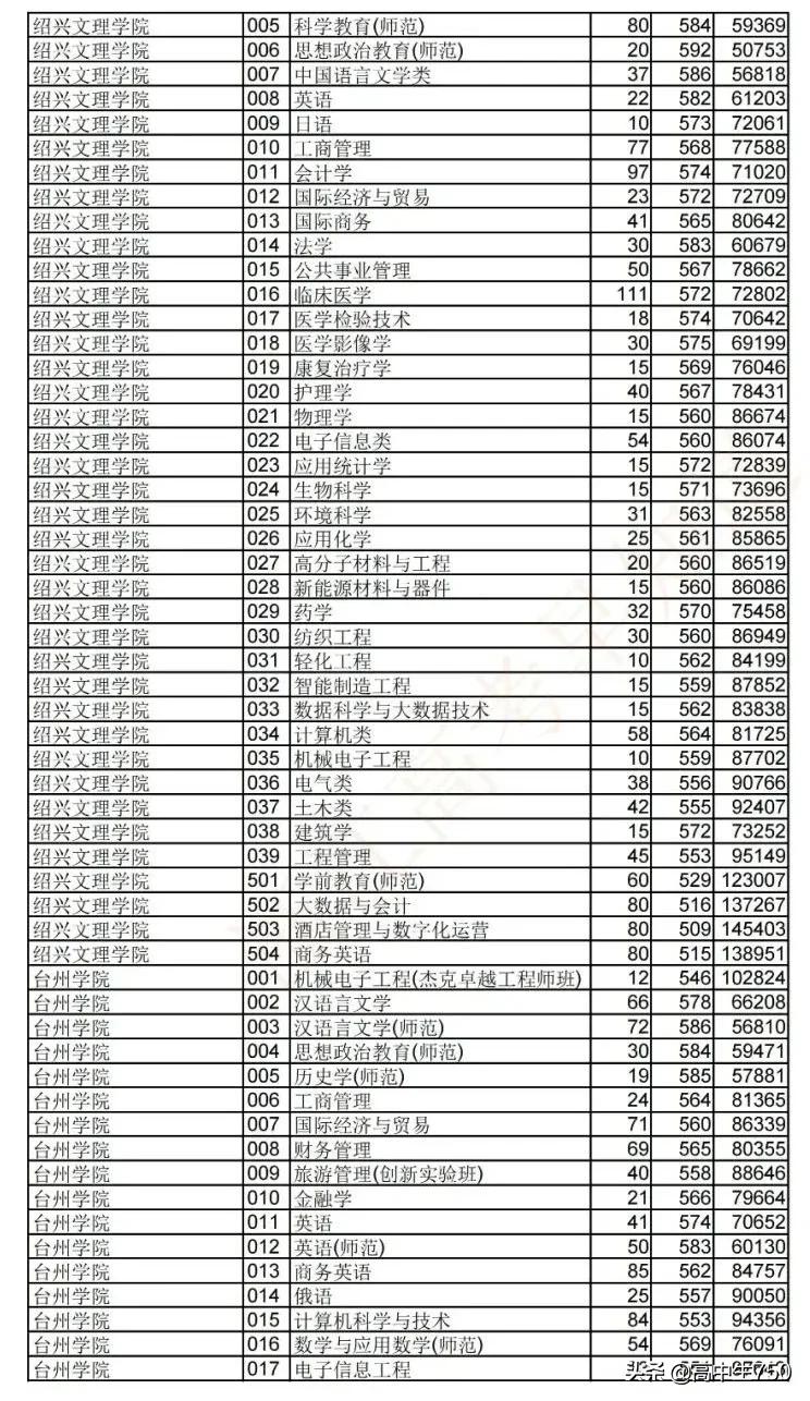 2019各院校在浙江省一段线投档线,2021年浙江一段投档线