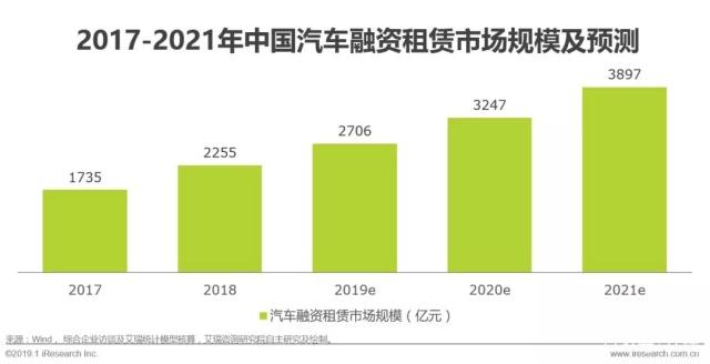 中国汽车融资租赁现状,2023汽车融资租赁行业情况
