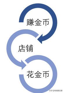 淘金币引爆流量方法,淘金币流量怎么快速引爆