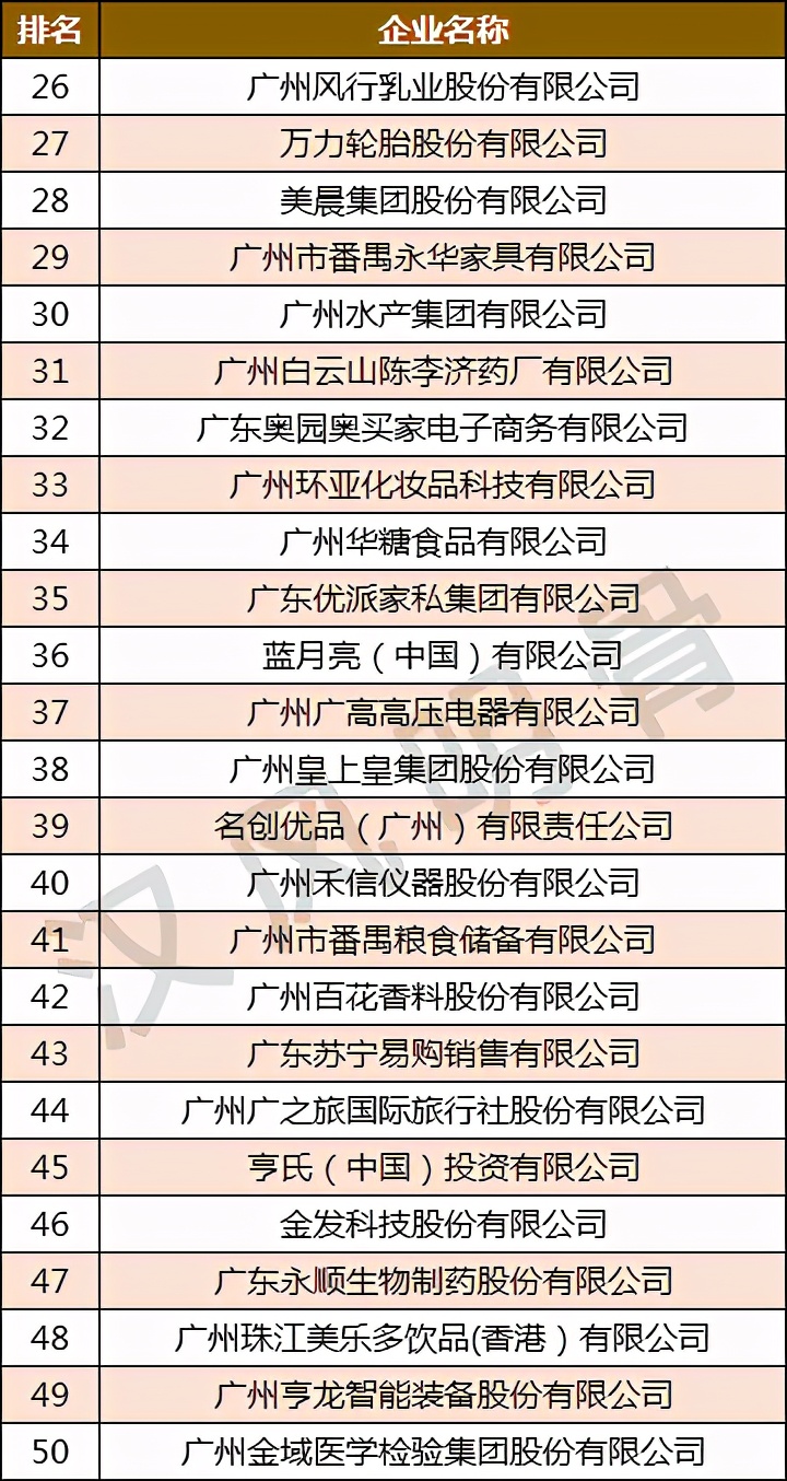 羊城通广州越秀,广州100家企业排名