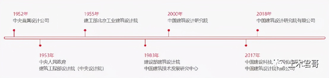 中国设计院发展历程,国有设计院前世今生
