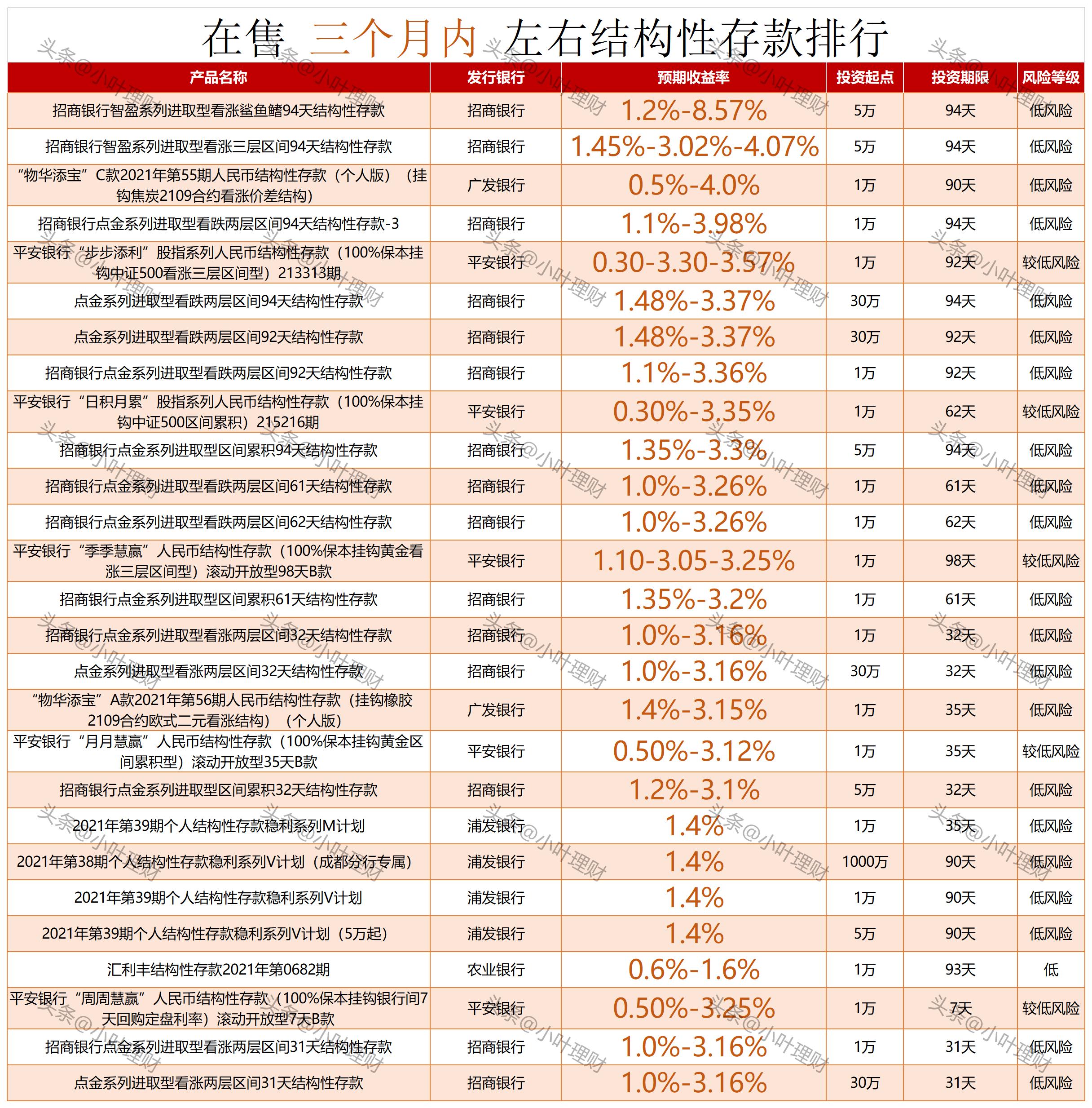 保本、保本、保本！十五家全国性银行保本理财产品排行