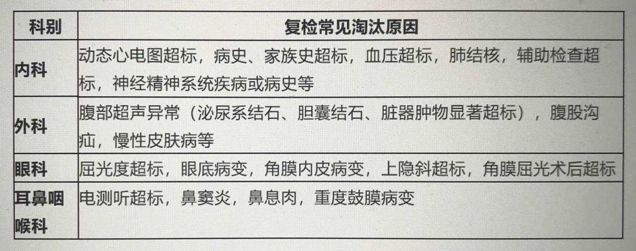 高三养成生入校复查常见淘汰原因解析（上）