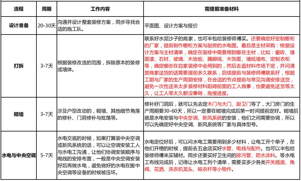 《装修进度计划表》,合理安排好,新房住得早
