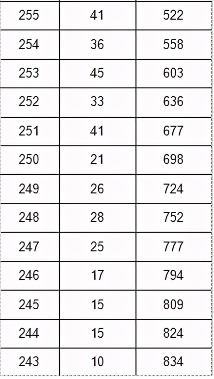 2023音乐统考一分一段线河北,2022音乐统考一分一段线河南