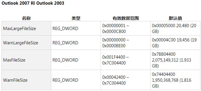 outlook邮箱已满无法发送和接收,outlook无法显示此页