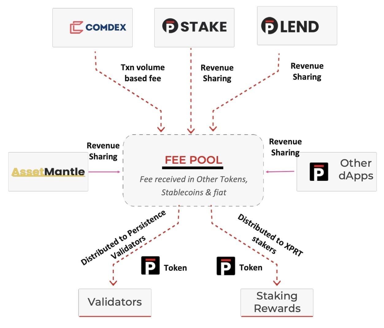 Persistence如何填补主流DeFi与NFT市场短板