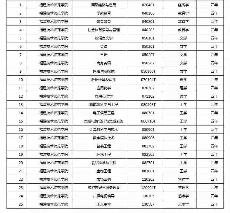 好消息!福清这所大学今年新增25个本科专业,新增数全国第一
