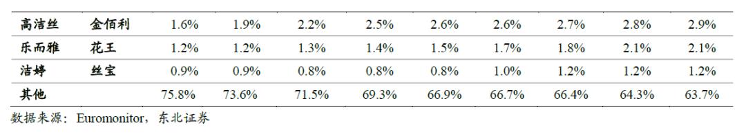 全球卫生巾市场份额,中国卫生巾市场规模