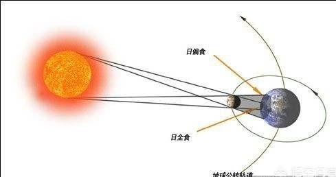 跟胖哥学物理月食和日食