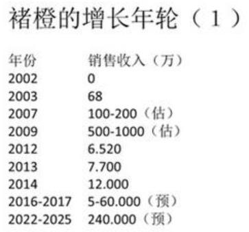 褚橙营销现状及案例分析,褚橙的销量2个亿是真的吗