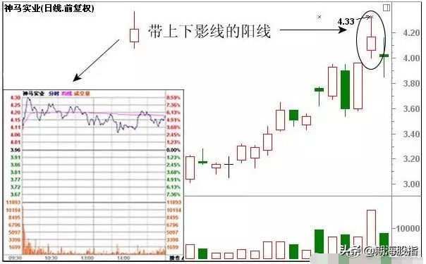 一阳穿三线绝佳买入形态k线图,乌云盖顶12种绝佳买入形态k线图