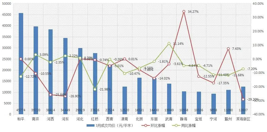 天津滨海新区2020年房价走势图,2021到2025天津海教园房价走势