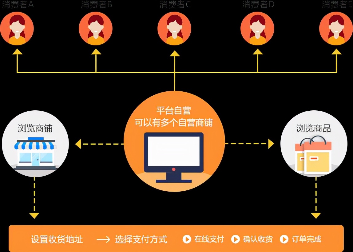 b2b2c什么模式,b2b2c商业模式什么意思