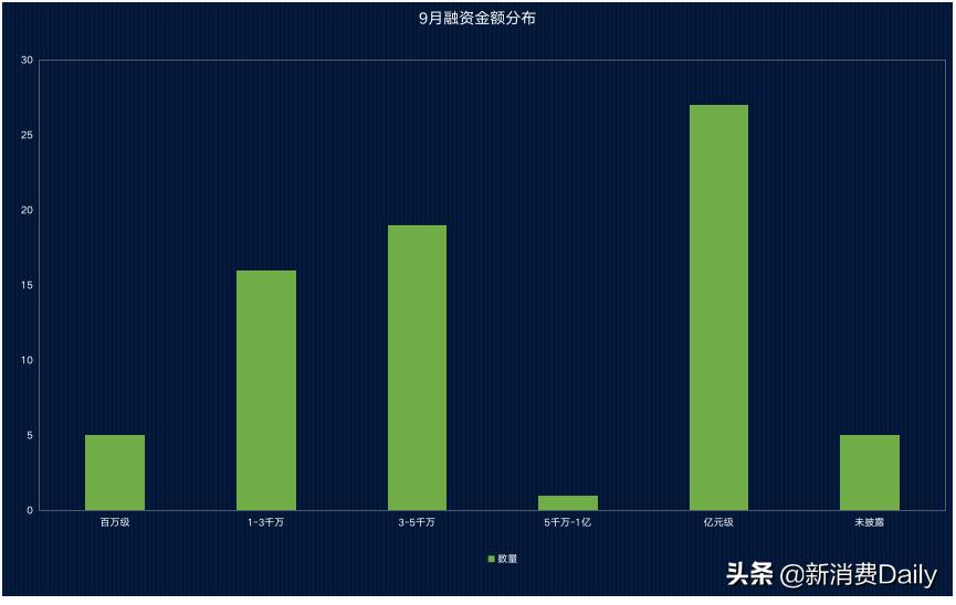 9月73轮融资67亿，资本投向“模糊”，五大细分赛道值得关注