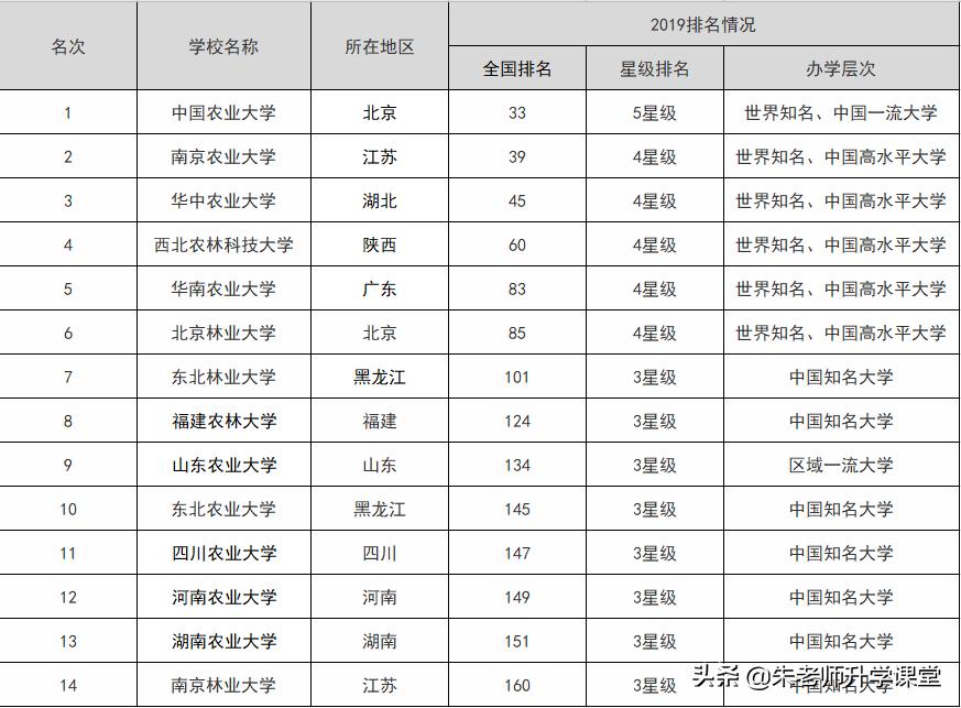被“农”字误会的大学，农林类院校真的这么差吗？