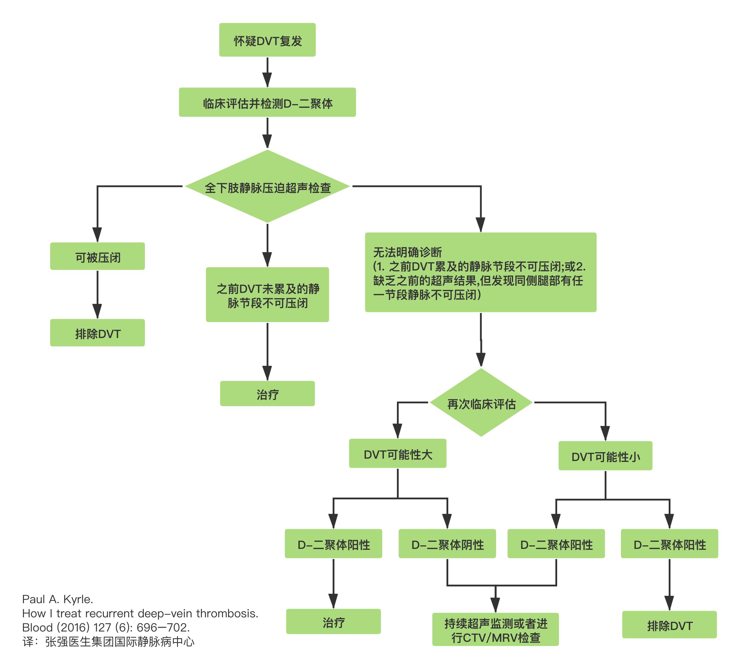 小腿深静脉血栓多久才可以痊愈,深静脉血栓形成的诊断和治疗指南