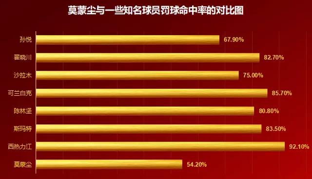 数据流丨喜欢斯玛特的“大侠”莫蒙尘，还需提升啥才能立足联盟？
