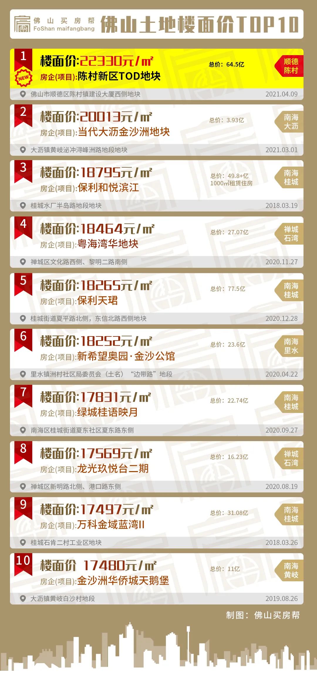 22330元/㎡！佛山新地王诞生！华润64.5亿斩获陈村TOD望江靓地