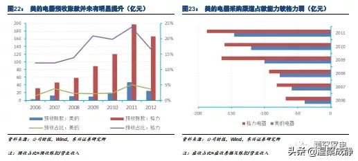 美的的渠道管理存在哪些问题,美的渠道业务都做什么