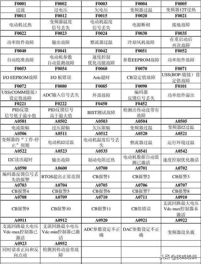 西门子g120变频器报7092故障代码,西门子变频器故障代码大全图