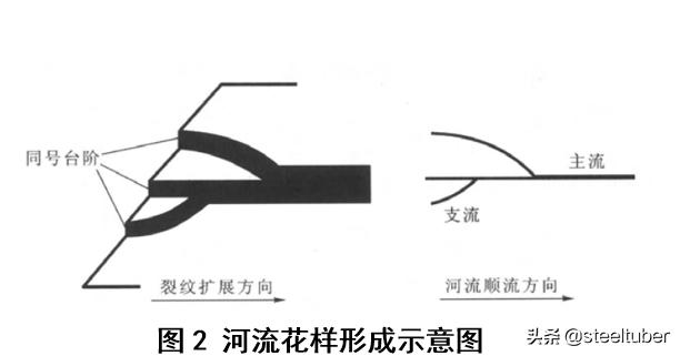 脆性断裂失效公式推导,冲击时韧性断口与脆性断口区别