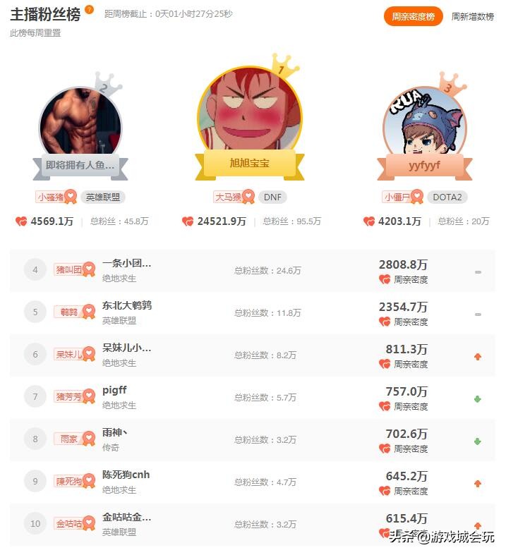 斗鱼一姐三幻神,斗鱼三大幻神猴猪