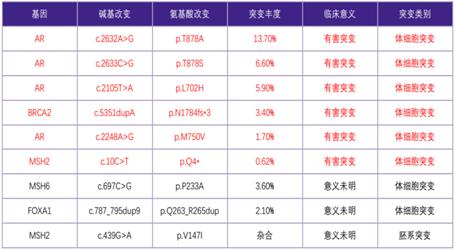 前列腺癌常见的病例,前列腺癌病例精解全集