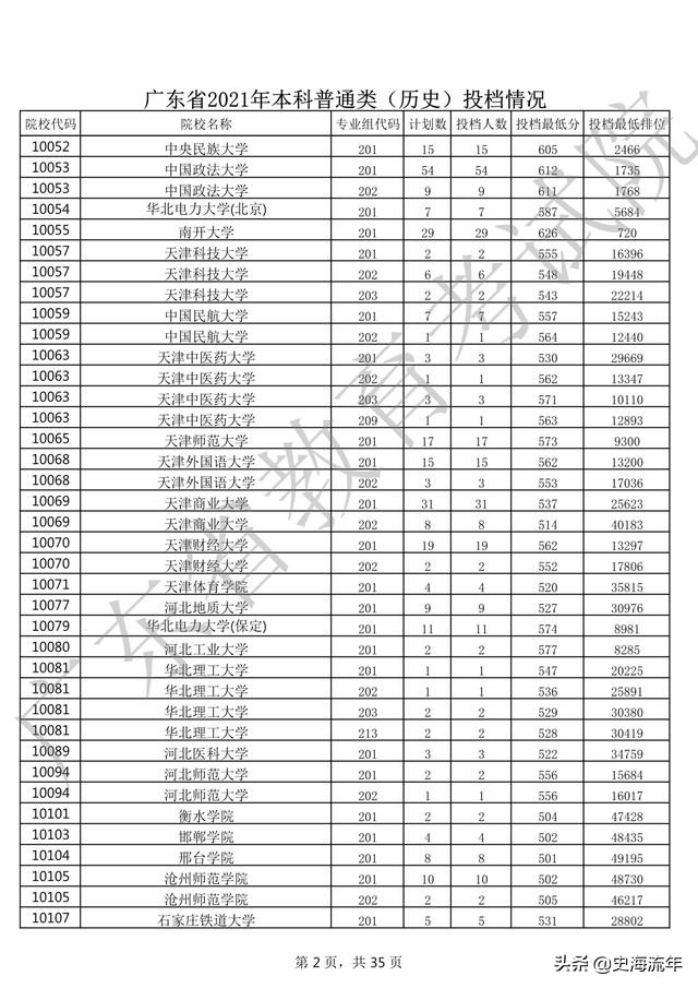 2020年一本大学录取分数线广东省,2018高考双一流大学广东录取分数