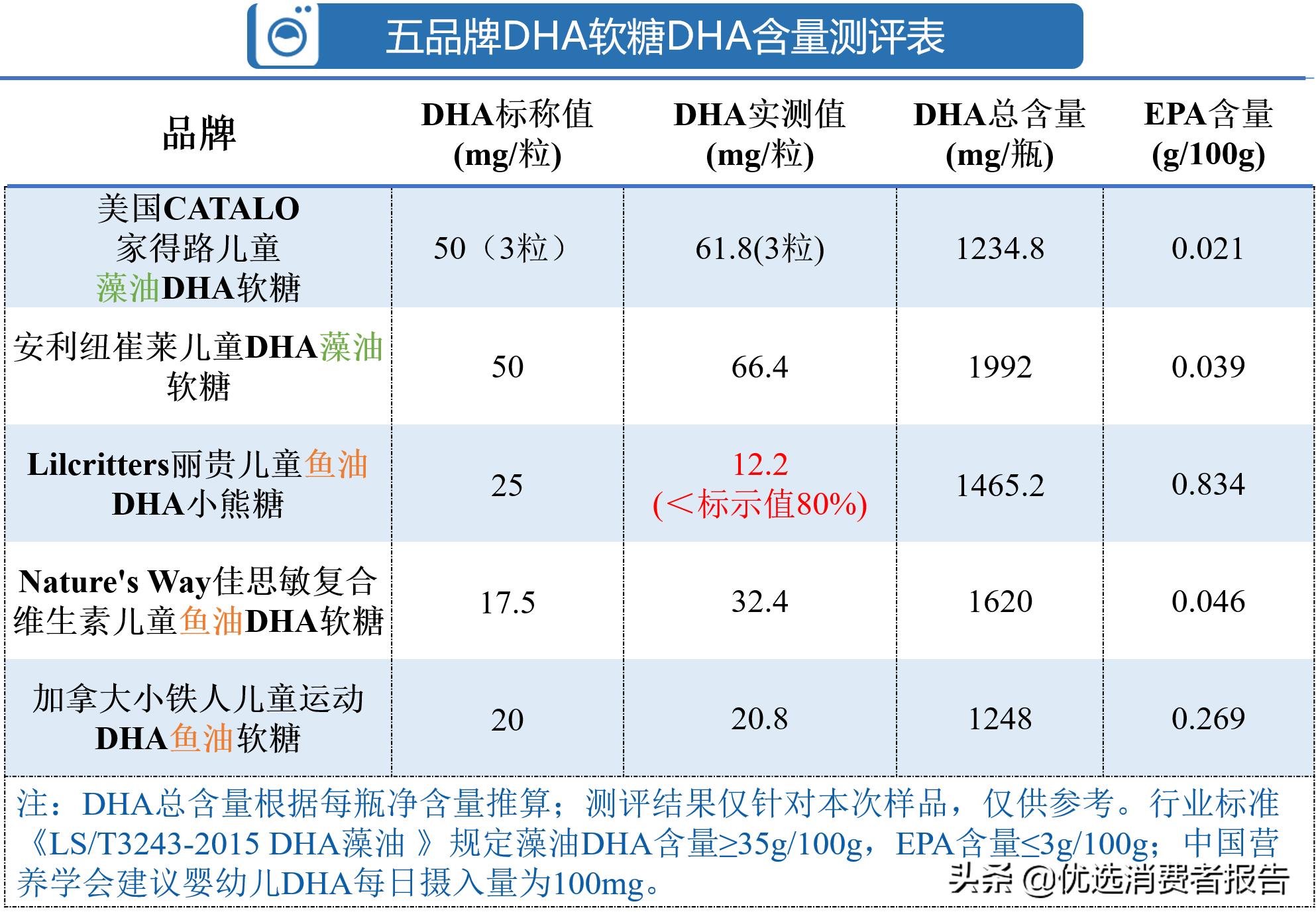 儿童dha软糖,哪款宝宝dha软糖最好