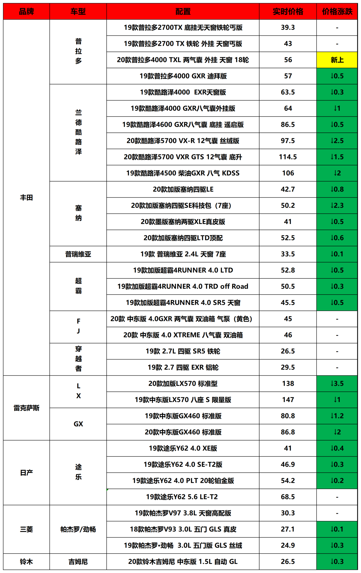 平行*口车进**没保障,去4s店销售会怎样?3月25日*口车进**市行情汇报