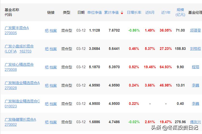 广发基金钱袋子收益率,广发债券基金收益率