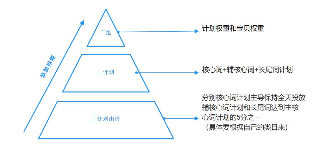 淘宝直通车标准计划人群解析,淘宝运营直通车详细讲解