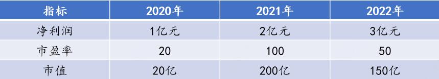 如何看懂市盈率,怎样看懂行业市盈率