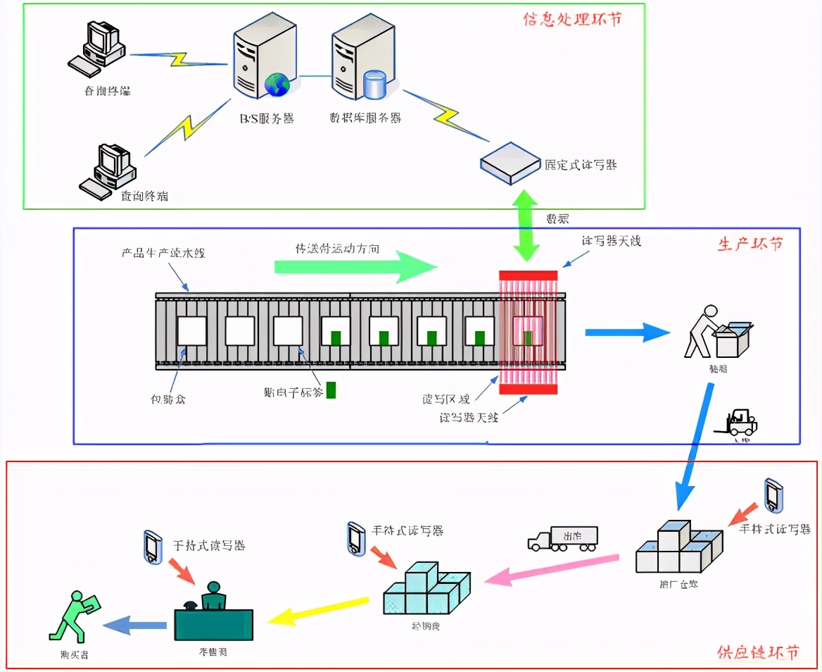 rfid防伪系统解决方法一物一码,rfid生产追溯系统咨询
