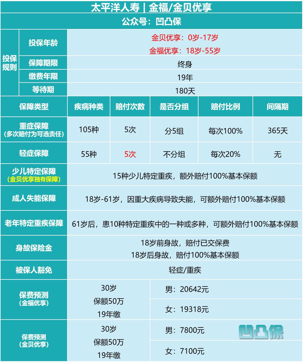 太平洋人寿金福优享,太平洋金福优享终身寿险赔付套路