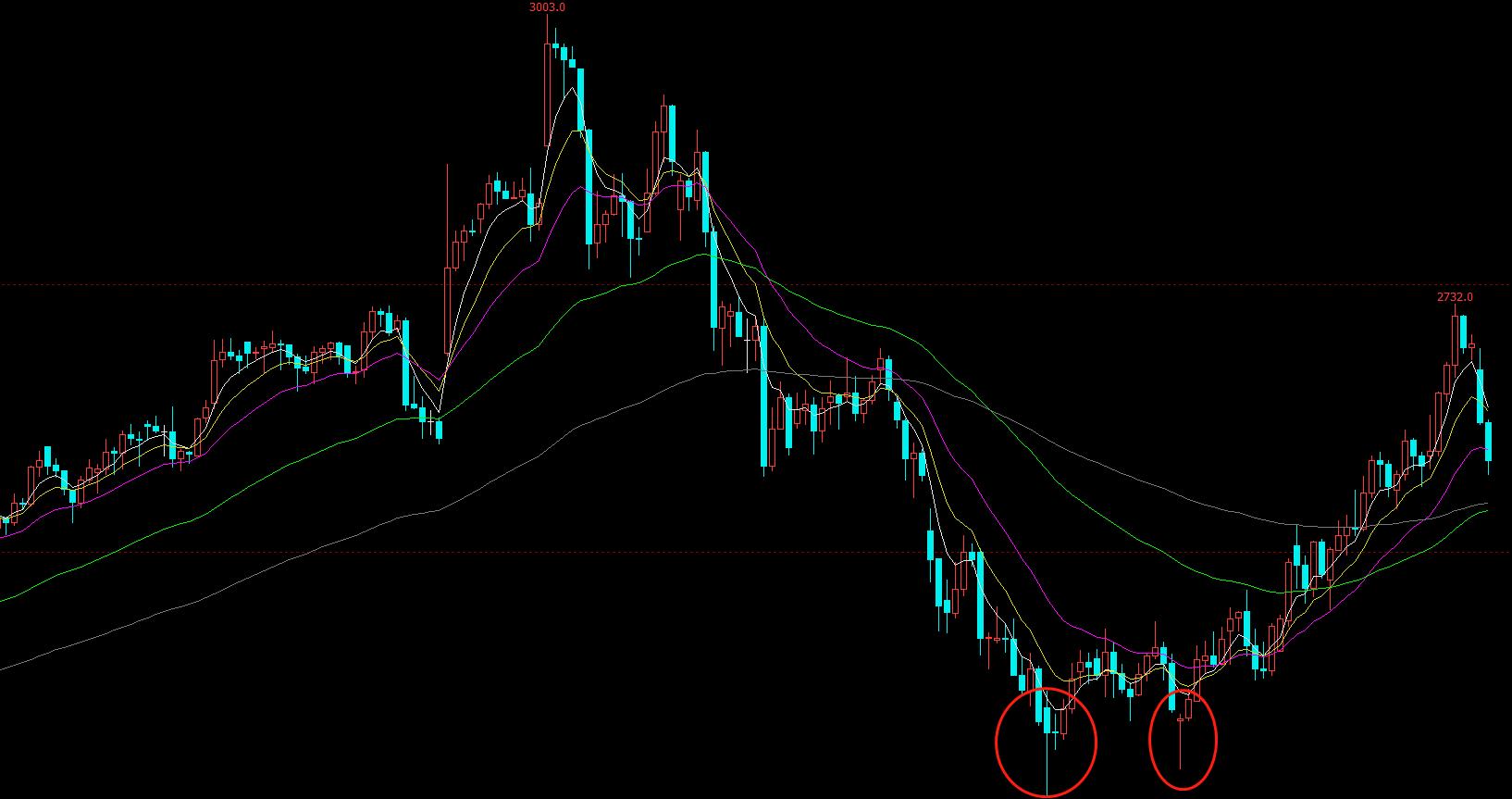 K线形态简析——反转形态