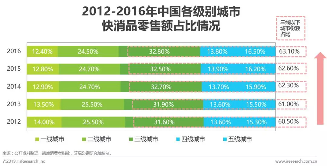 2021快消品b2b市场规模,快消品b2b行业发展现状