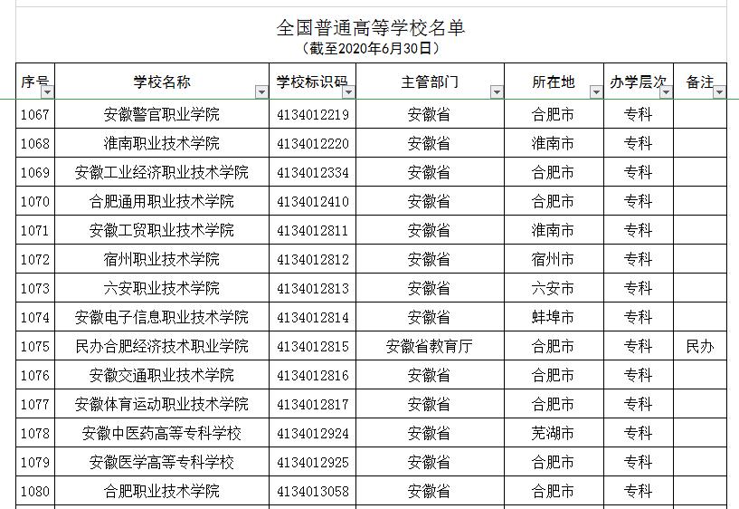 安徽五所野鸡学院,安徽省内的野鸡大学名单