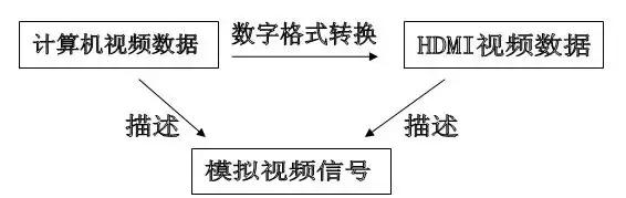 hdmi和dvi和vga区别在哪,dvi和vga和hdmi的区别