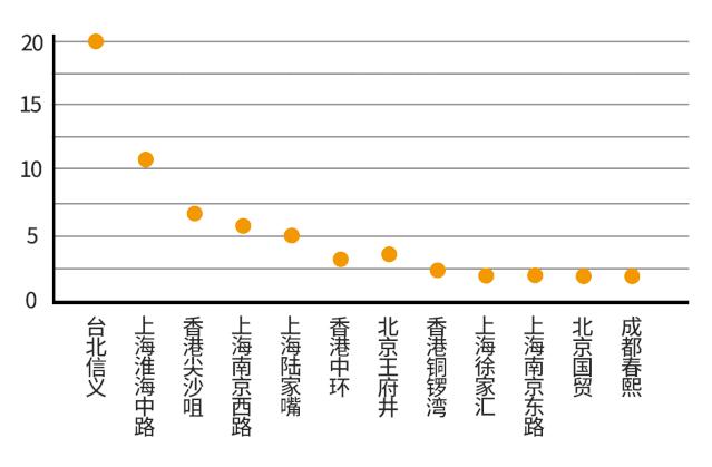 淮海路和南京西路哪个繁华,南京西路vs陆家嘴