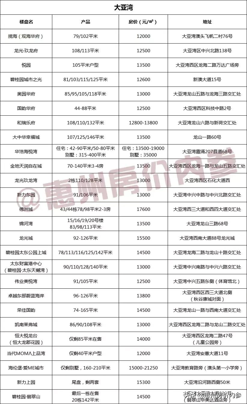 惠州总价20万左右楼盘房价一览表,有跌有涨