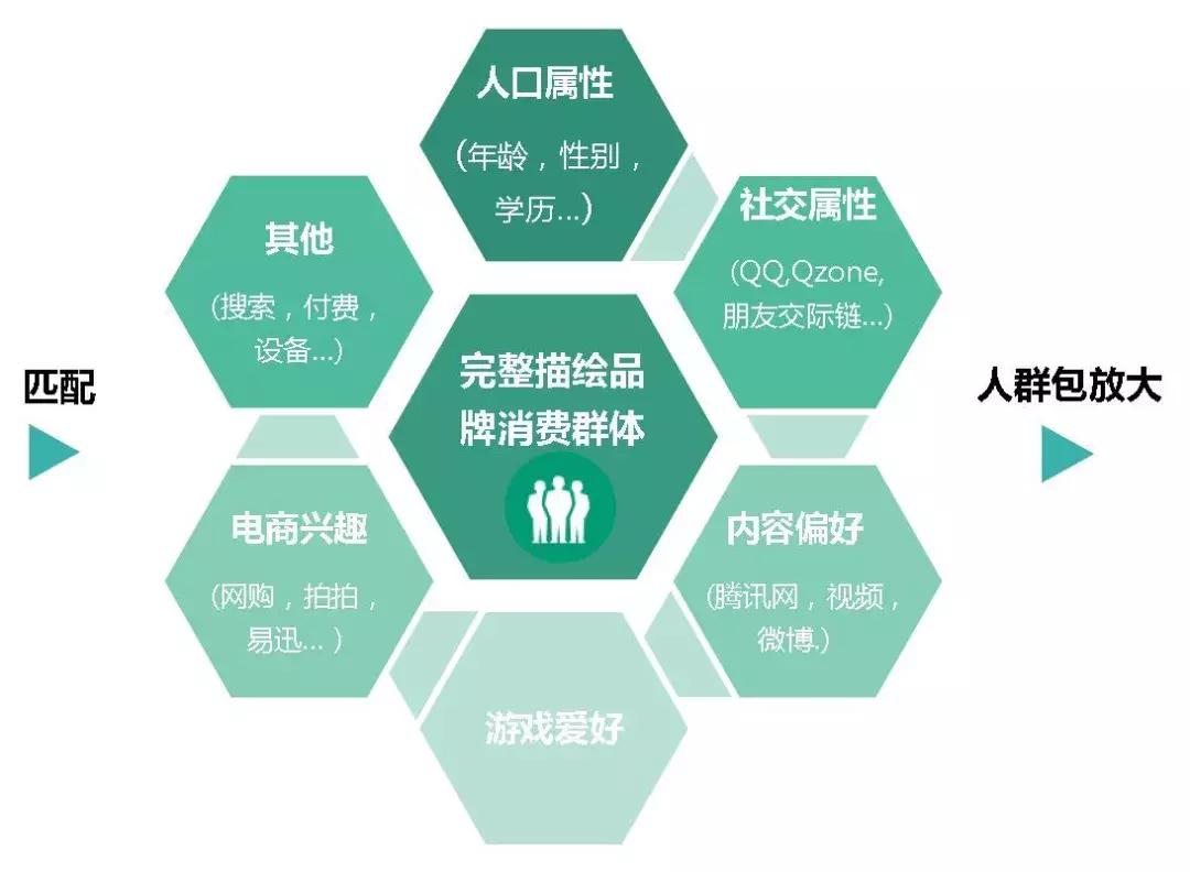 如何低成本提高数字广告效率？